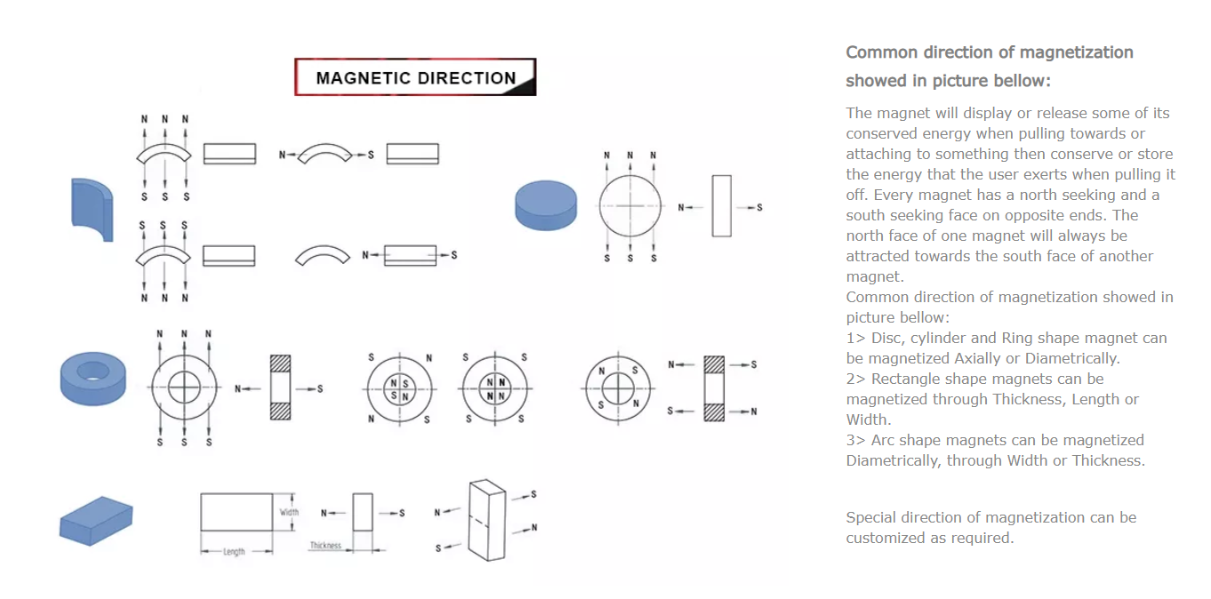 Magnetic field direction